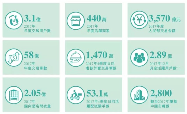 美團(tuán)核心業(yè)務(wù)數(shù)據(jù)