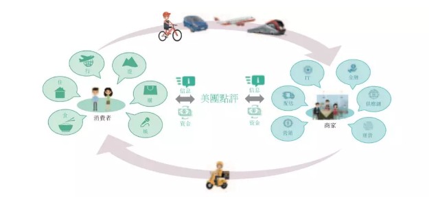 美團(tuán)的服務(wù)品類和核心參與者