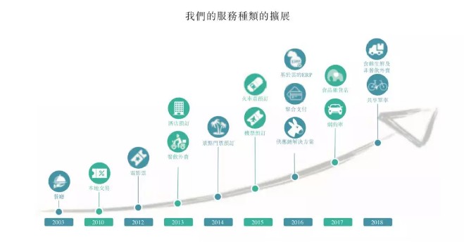 美團(tuán)業(yè)務(wù)拓展路線圖