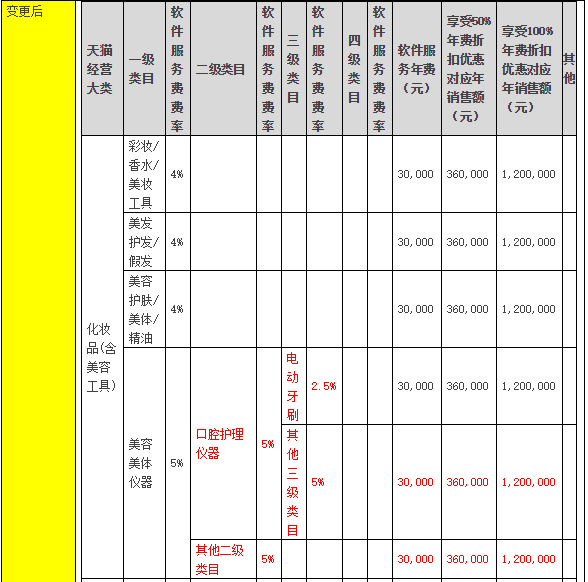 天貓2018年度各類目年費軟件服務(wù)費一覽表