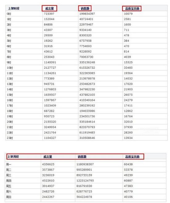 怎么計算淘寶上下架時間