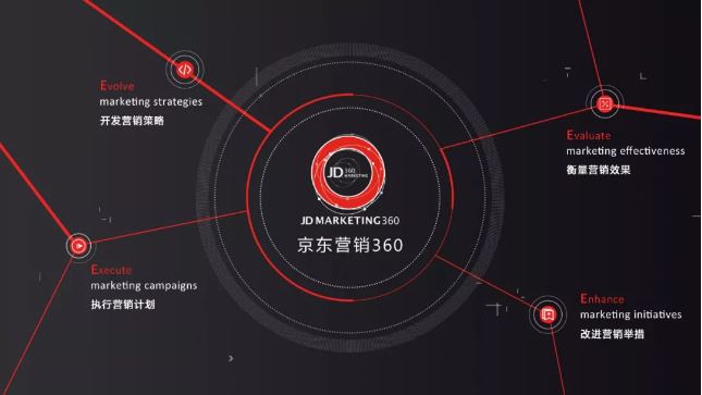 京東營銷平臺