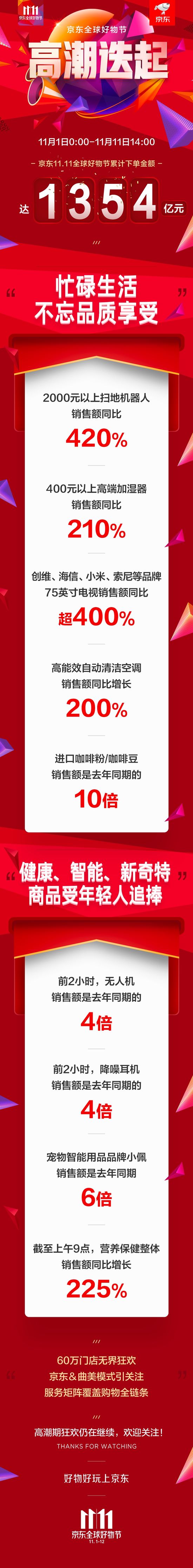 京東雙十一銷售額是多少?截止14時銷售額為1354億!