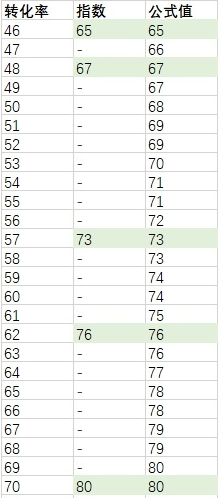生意參謀里的支付轉(zhuǎn)化率如何換算成轉(zhuǎn)化率