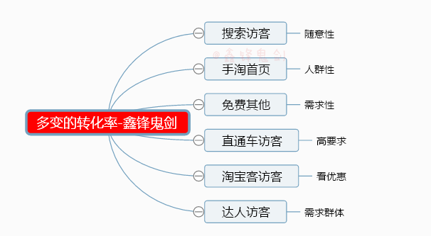 淘寶轉(zhuǎn)化率重要性