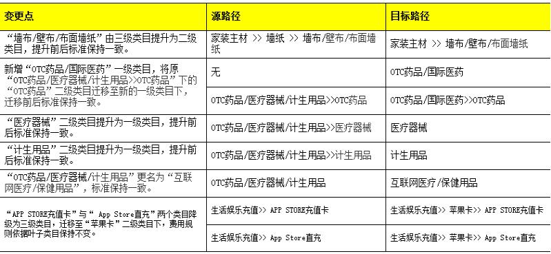 天貓入駐類目新規(guī)則