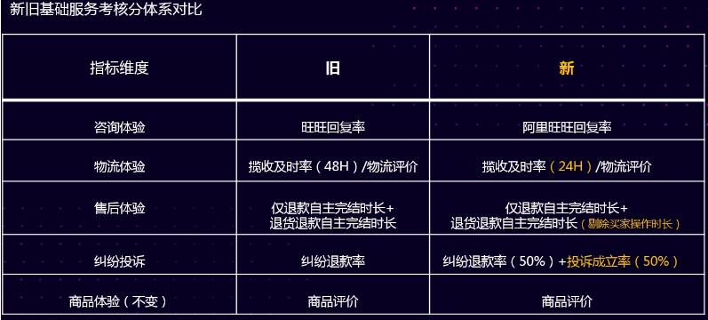 淘寶營銷新規(guī)