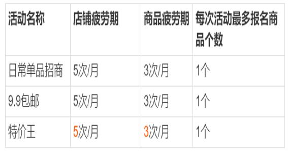 天天特價(jià)報(bào)名次數(shù)