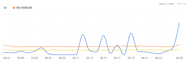 淘寶客單價(jià)
