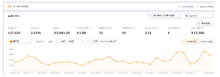 淘寶客單價(jià)