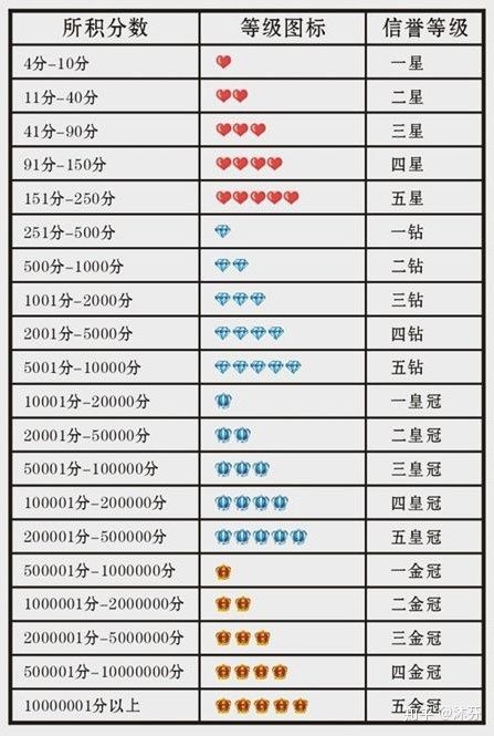 淘寶店鋪的等級(jí)該如何提升？有哪些方法