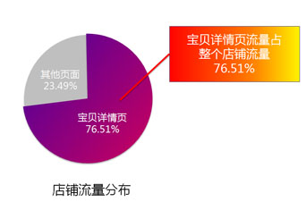 買家喜歡什么樣的寶貝詳情頁(yè)